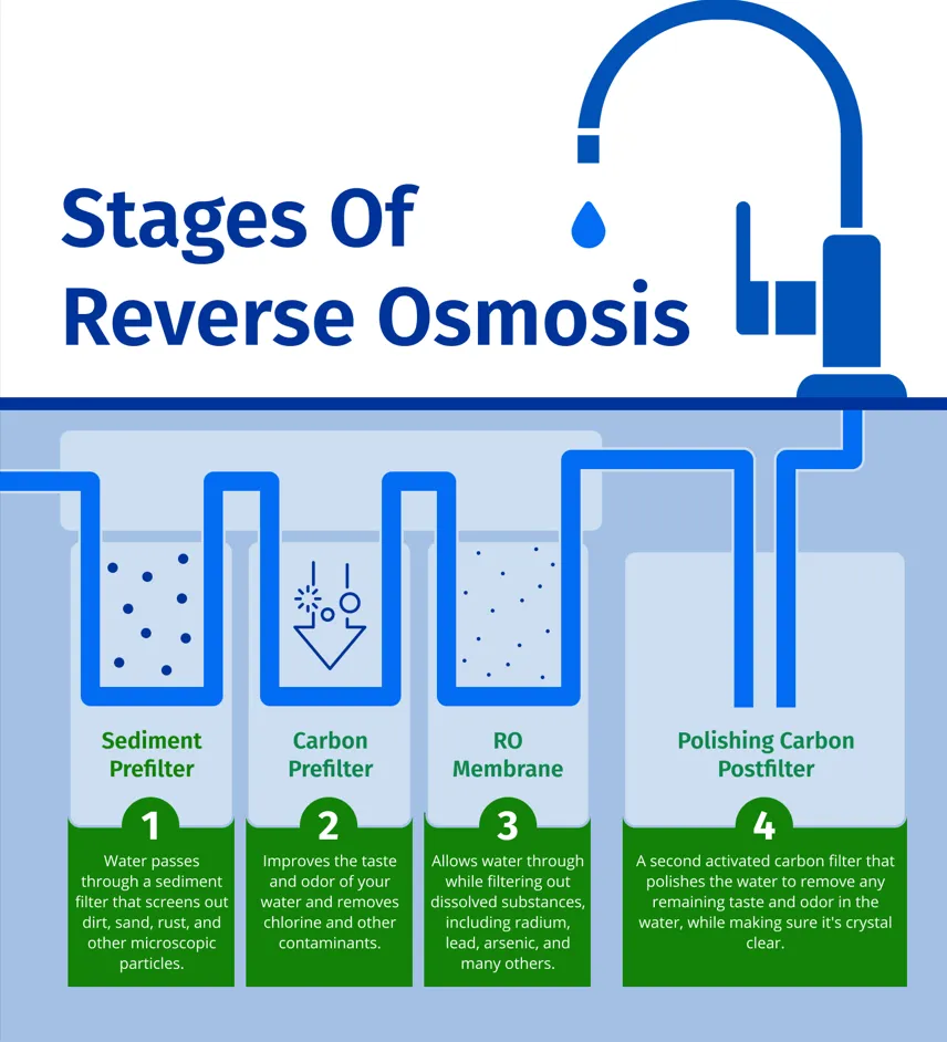 Infographic explaining how reverse osmosis filtration works